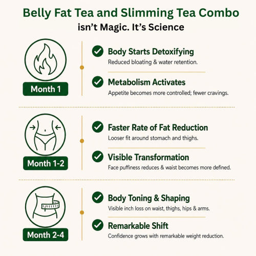 Science behind Teacurry Belly Fat Tea and Slimming Tea 