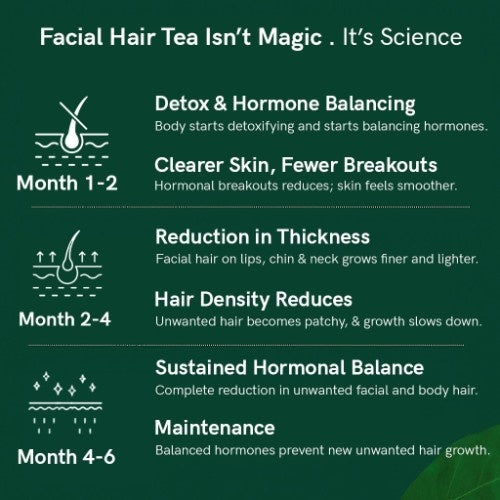 Teacurry Facial Hair Tea How much time to see results