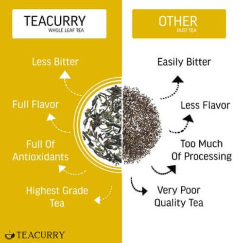 Difference between Whole leaf Tea and Dust leaf Tea