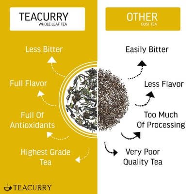 Differnce Between Whole Leaf Tea and Dust Leaf Tea