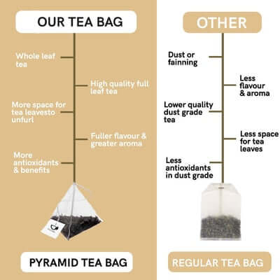 Difference between pyramid tea bag and regular tea bag